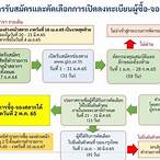 วิธีลงทะเบียนผู้ค้าสลากรายใหม่